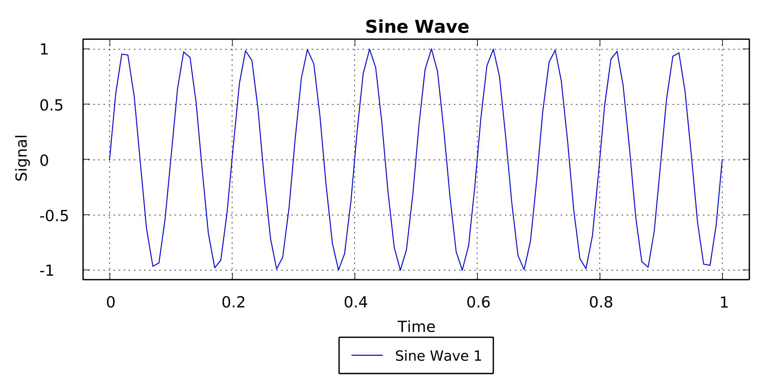 sine