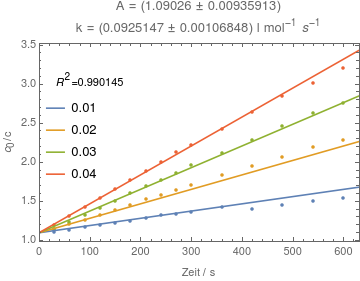 linear fit of four measure series