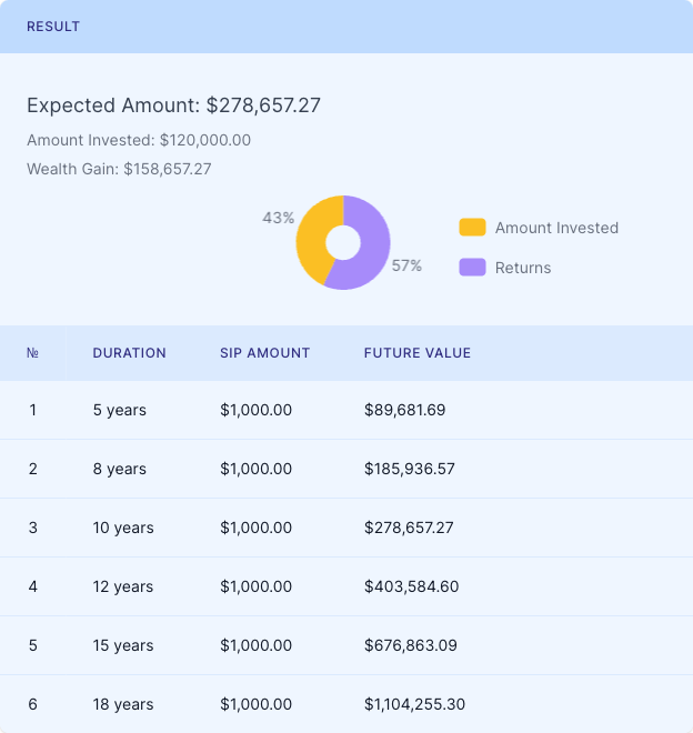 SIP calculator Calculation Results