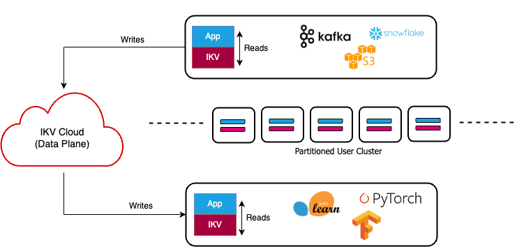 IKV Architecture