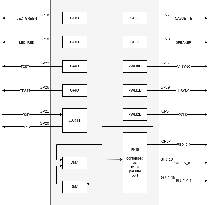 Pi Pico Block Diagram