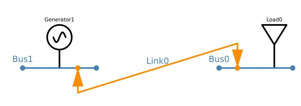 Two bus network example