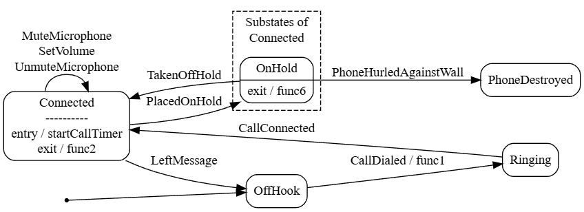 Phone Call graph