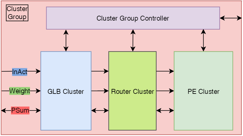 Cluster Group Architecture