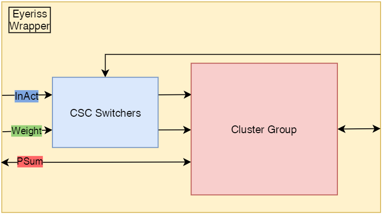 Cluster Group Architecture