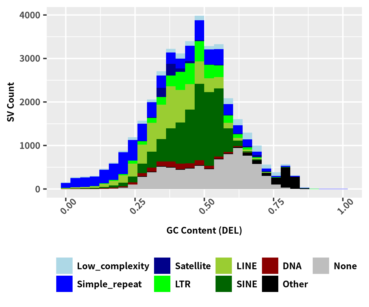 SV distribution