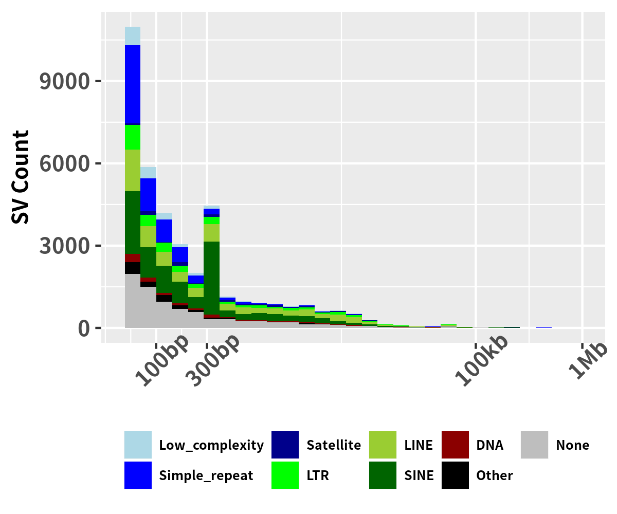 SV distribution