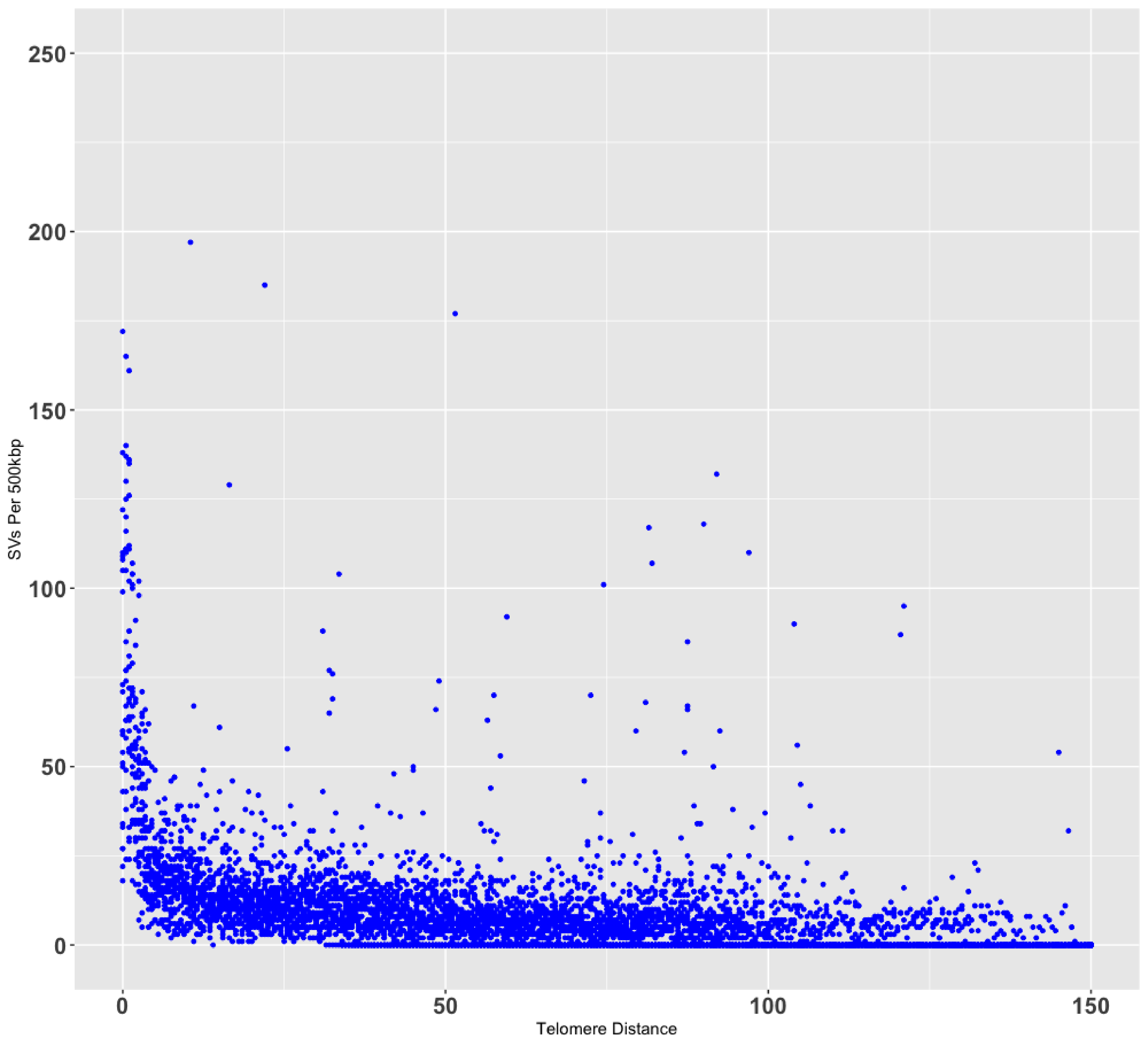 SV distribution