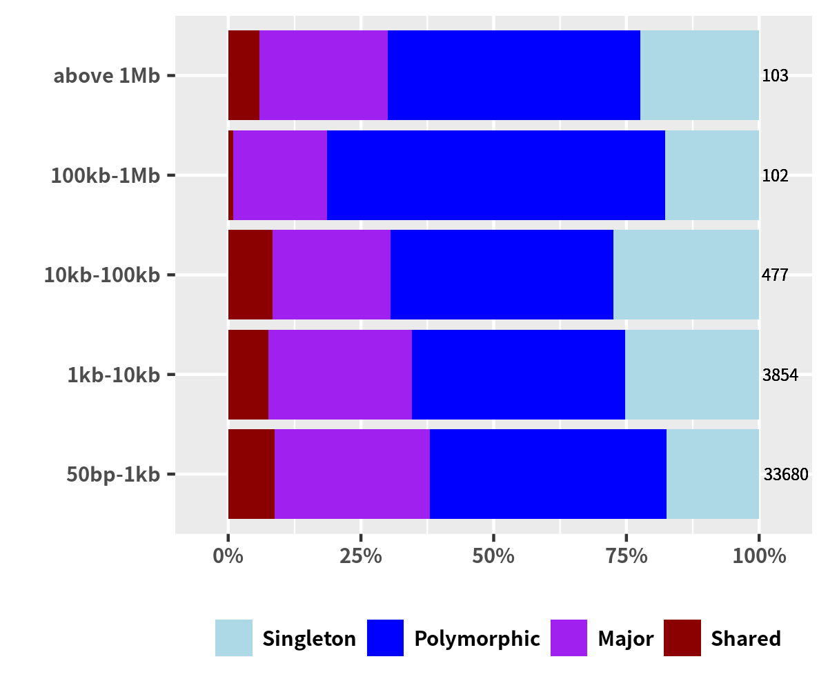 SV distribution