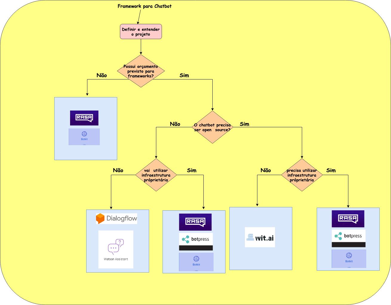 Diagrama ilustrativo do processo de escolha das frameworks de desenvolvimento.