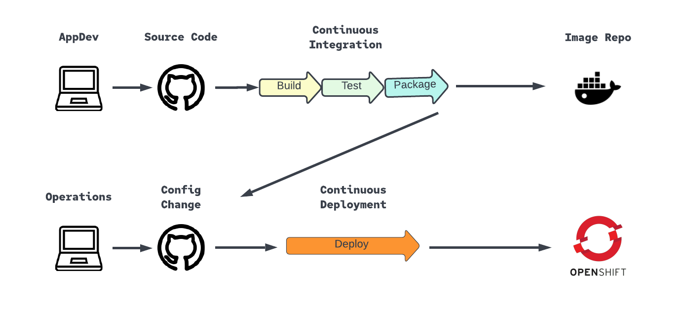 GitOps Workflow