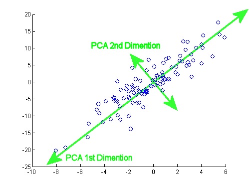 pca