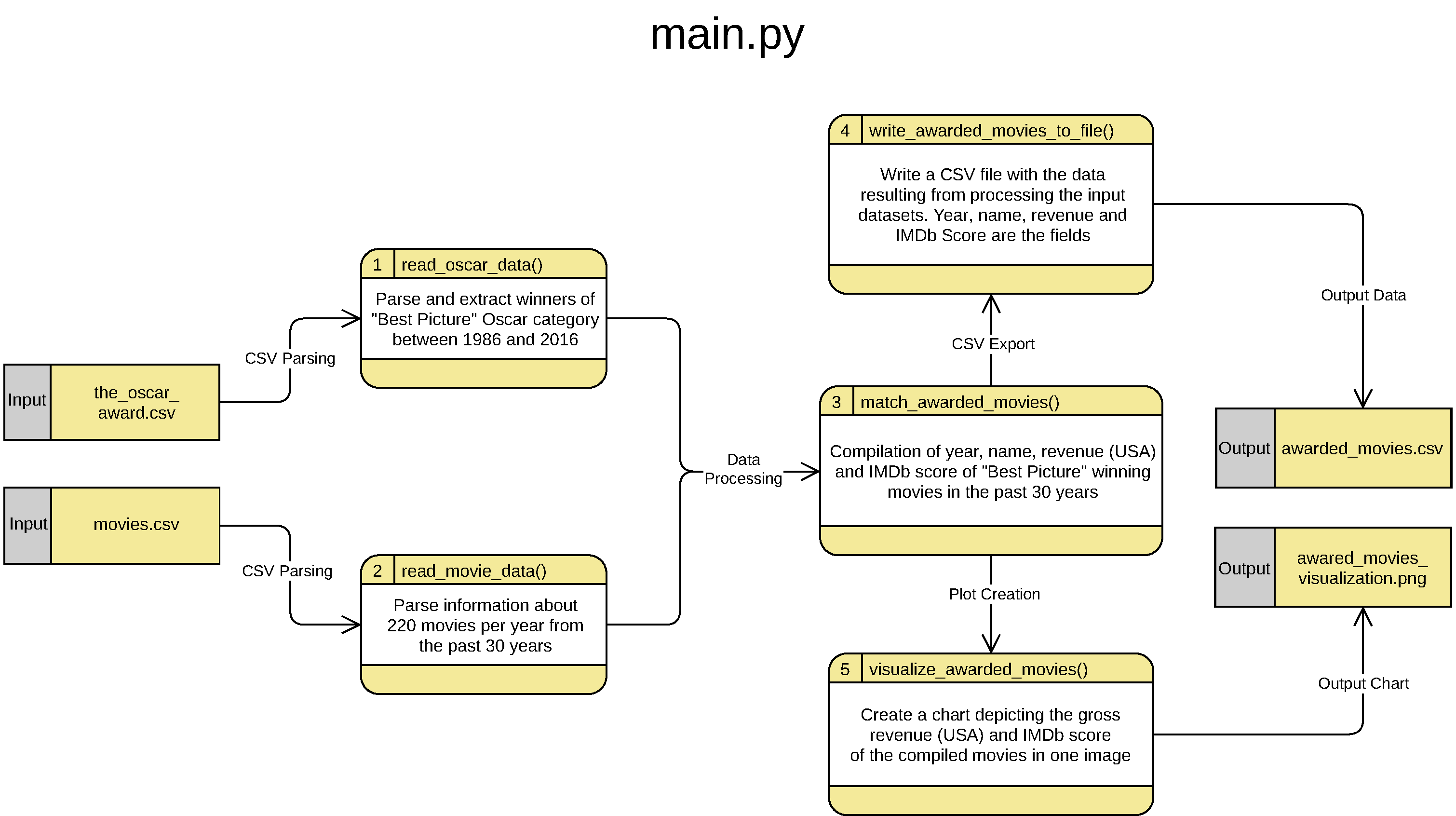 Data Flow Diagram