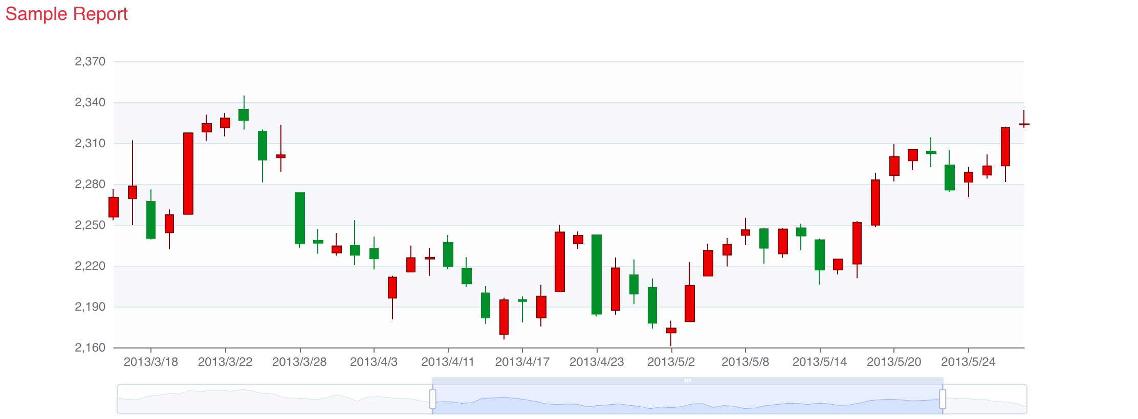 Candlestick Chart