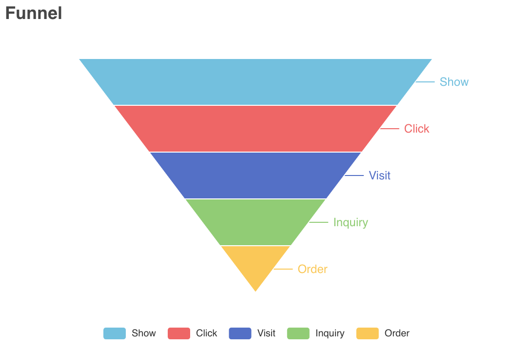 Funnel Chart