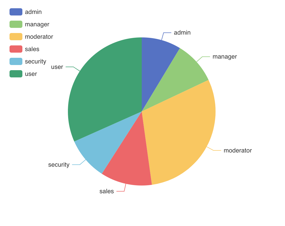 Pie Chart