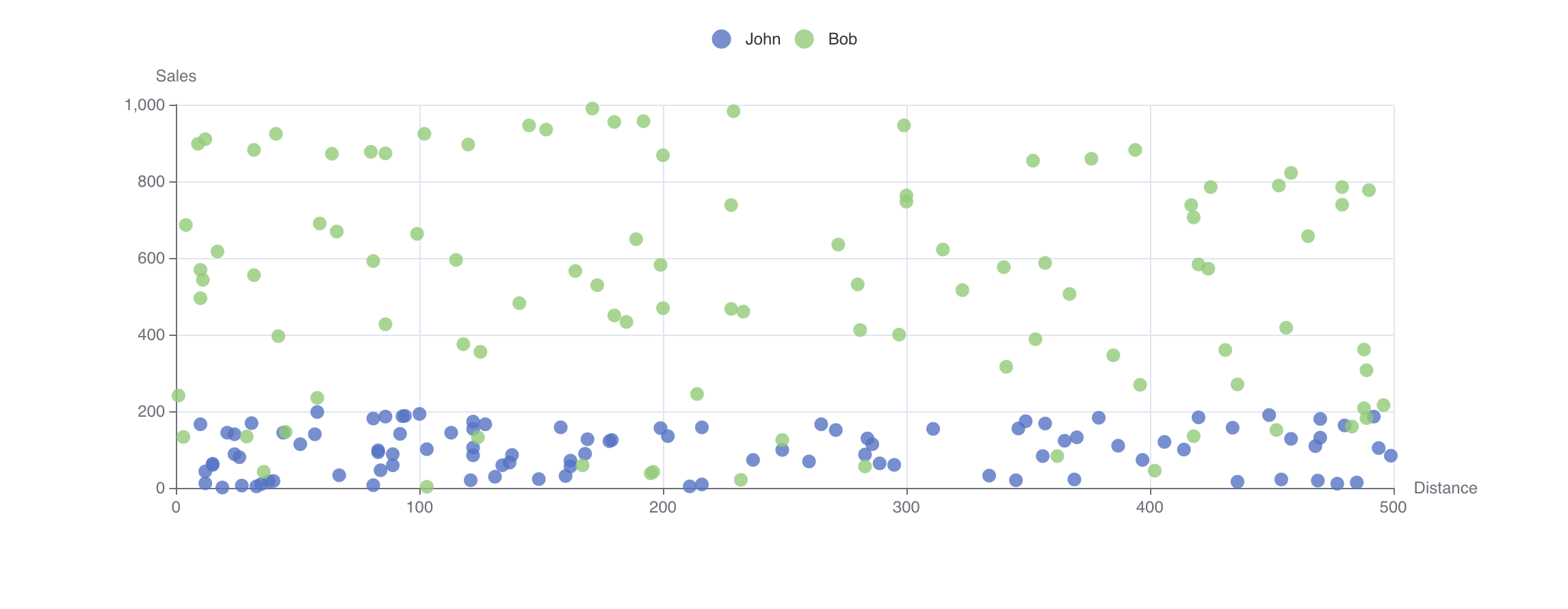 Scatter Chart