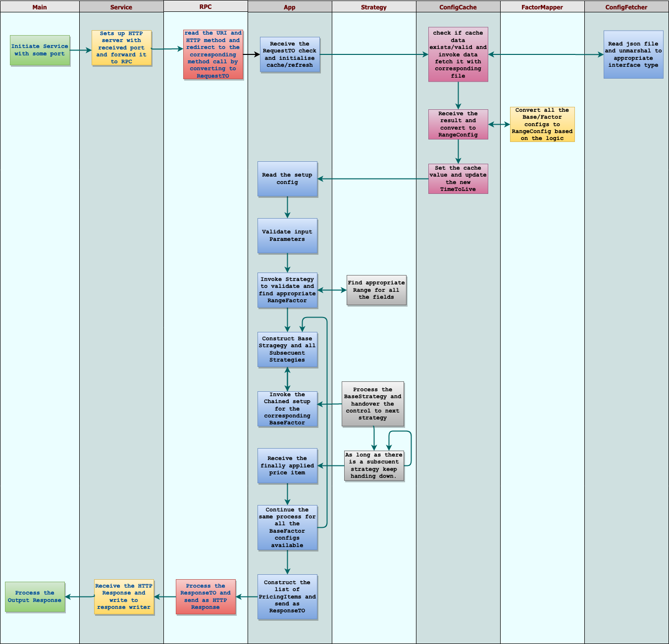 DataFlow