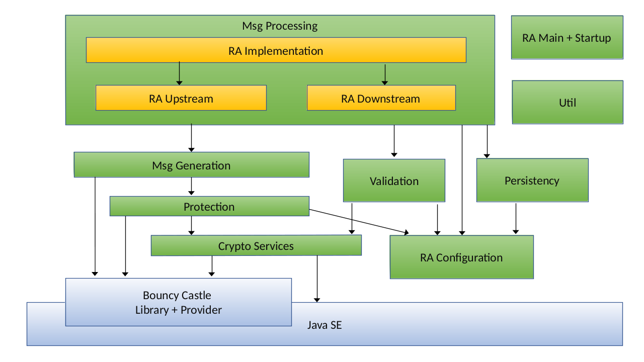 Structure of the generic CMP RA component