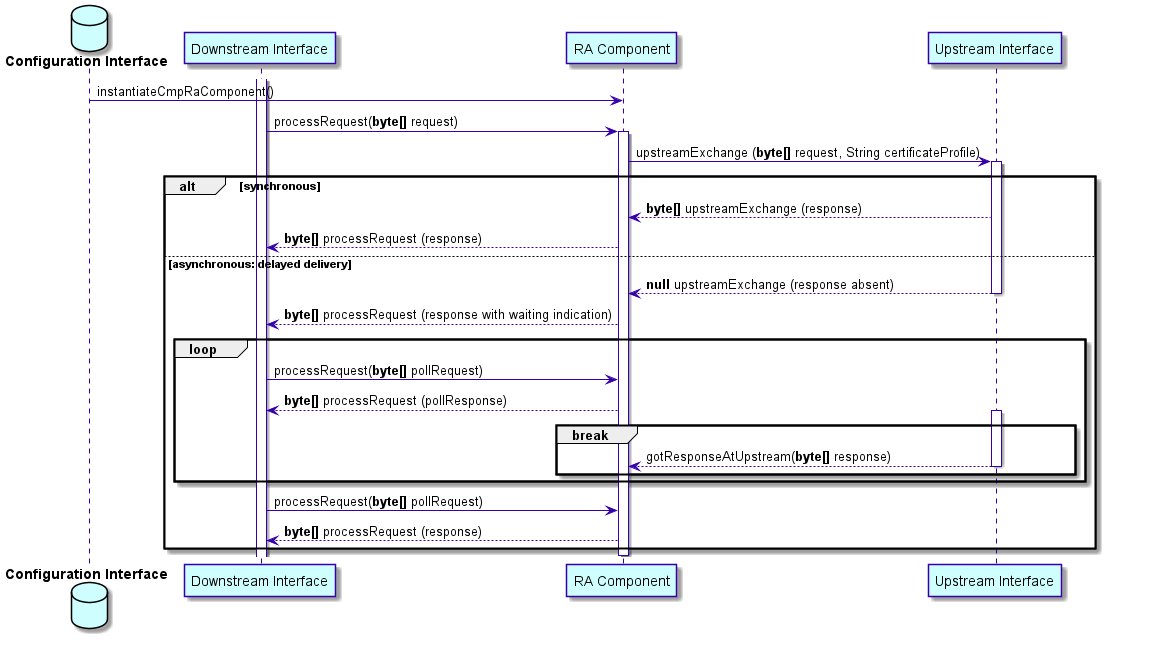 Sequence diagram for CMP