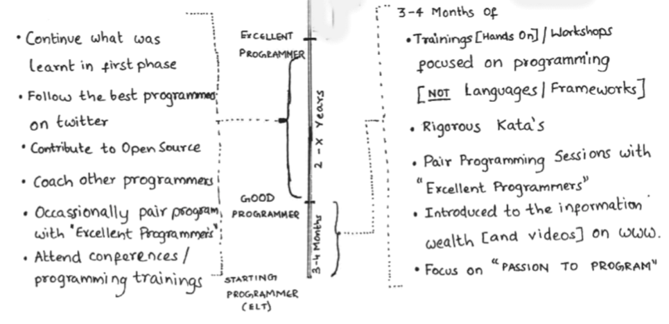 How to become a good programmer?