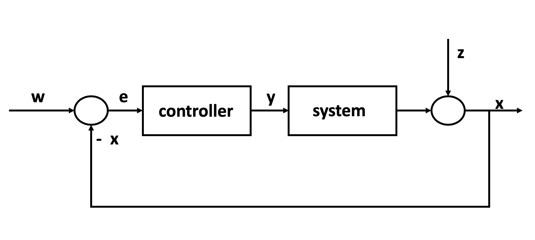 conrol loop