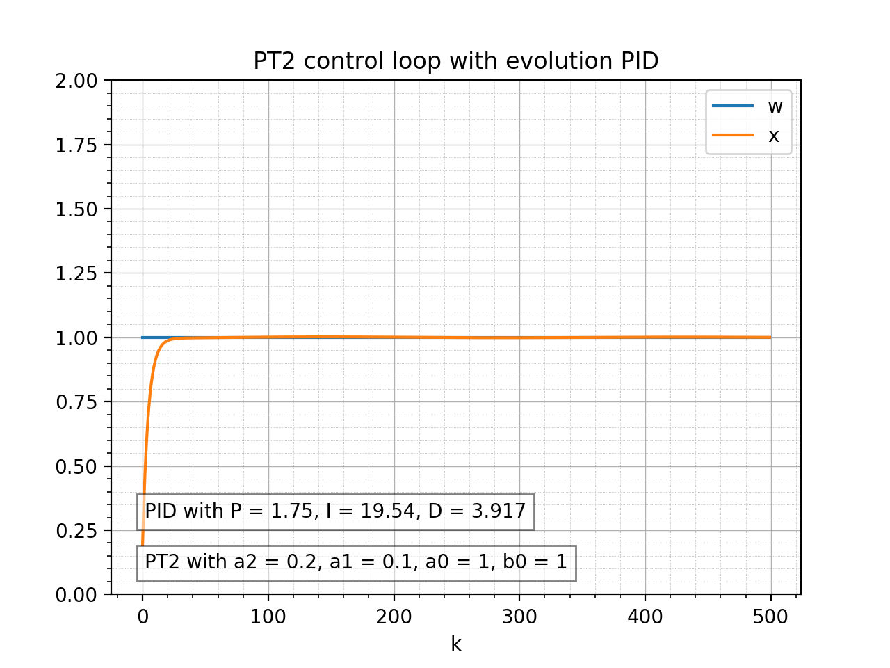 PT2 - PID