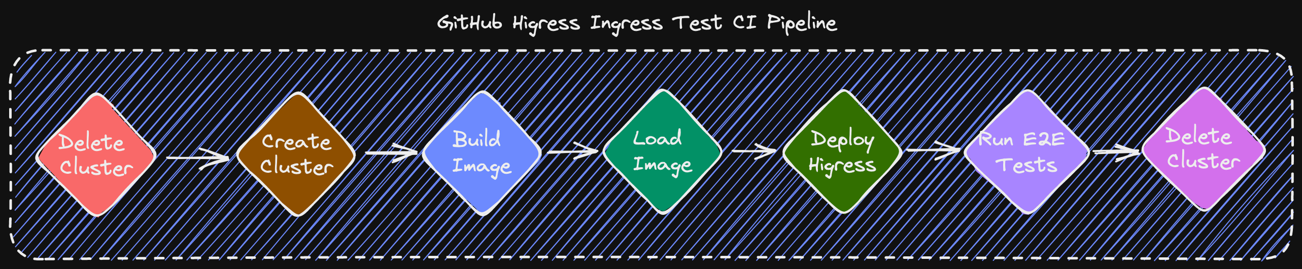 ingress-workflow