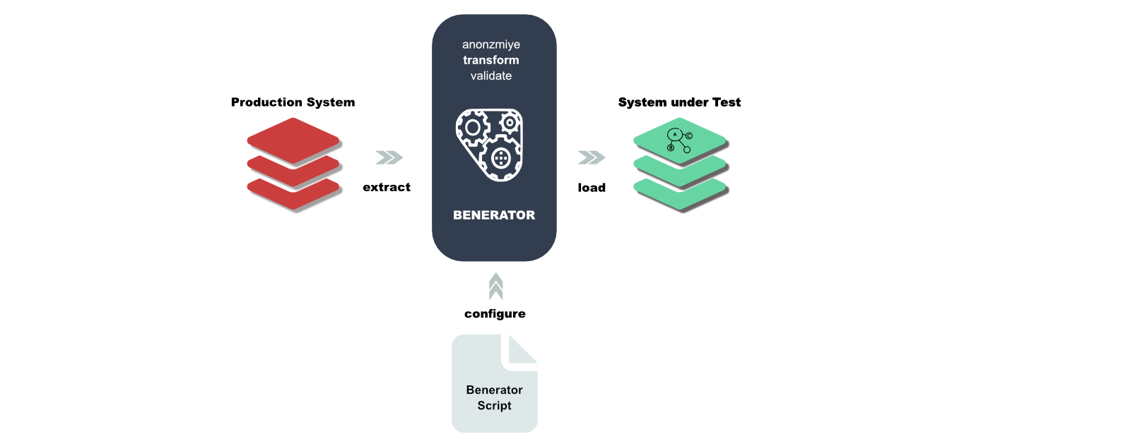 Production Data Anonymization