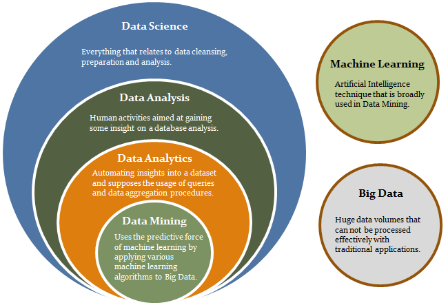 Data Science Fields