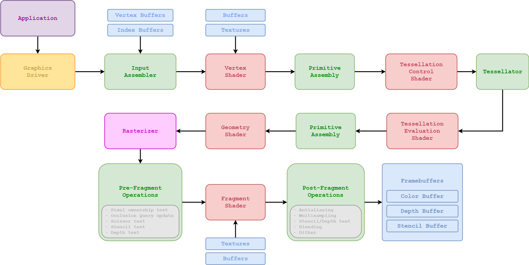 Graphics pipeline