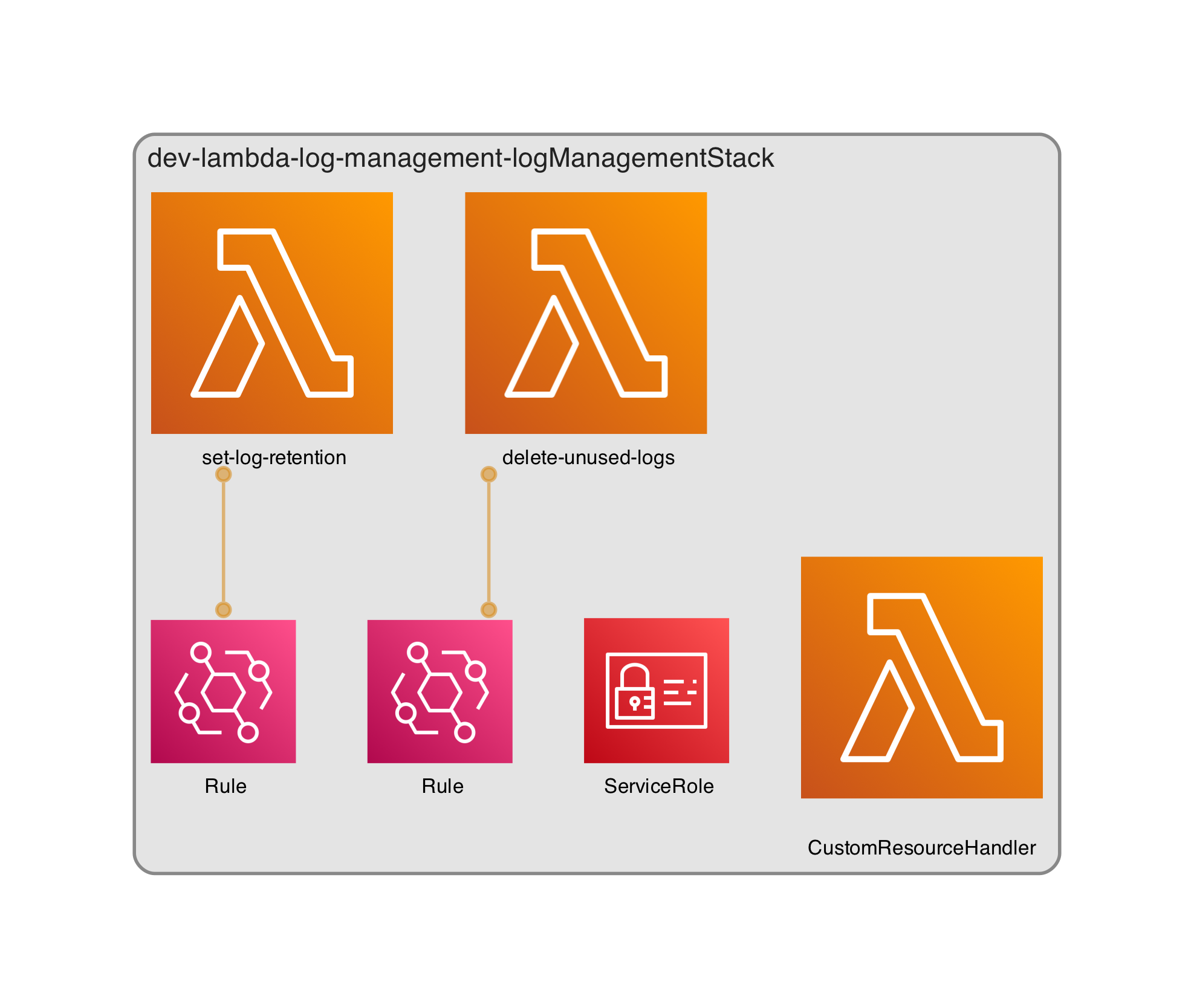 Architecture diagram for the two provided lambdas