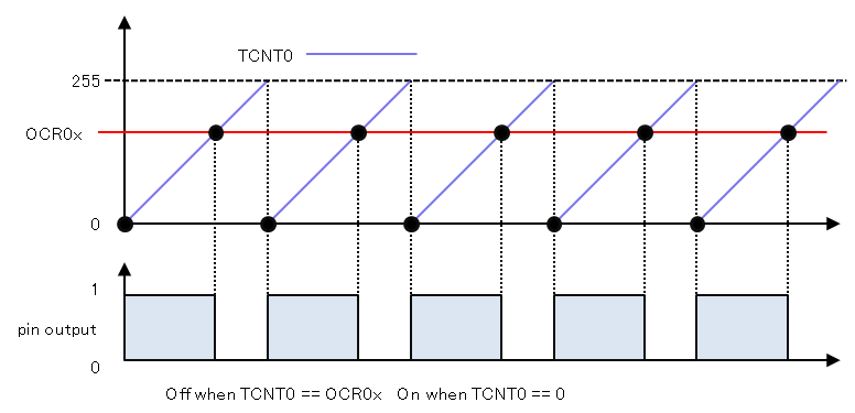 fast PWM