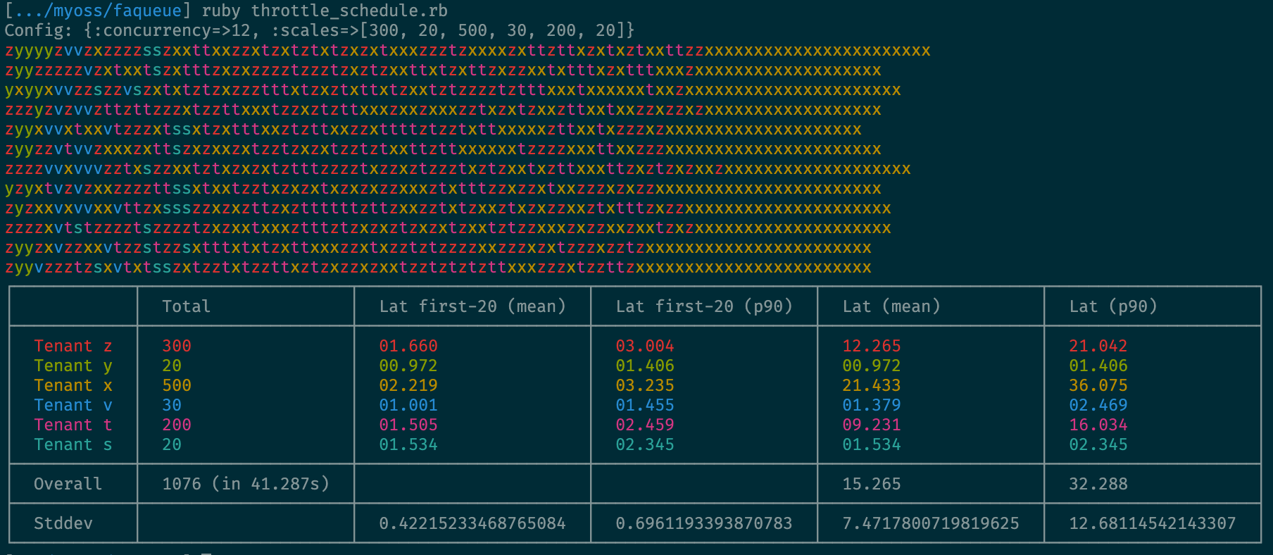 Throttling/Rescheduling profile