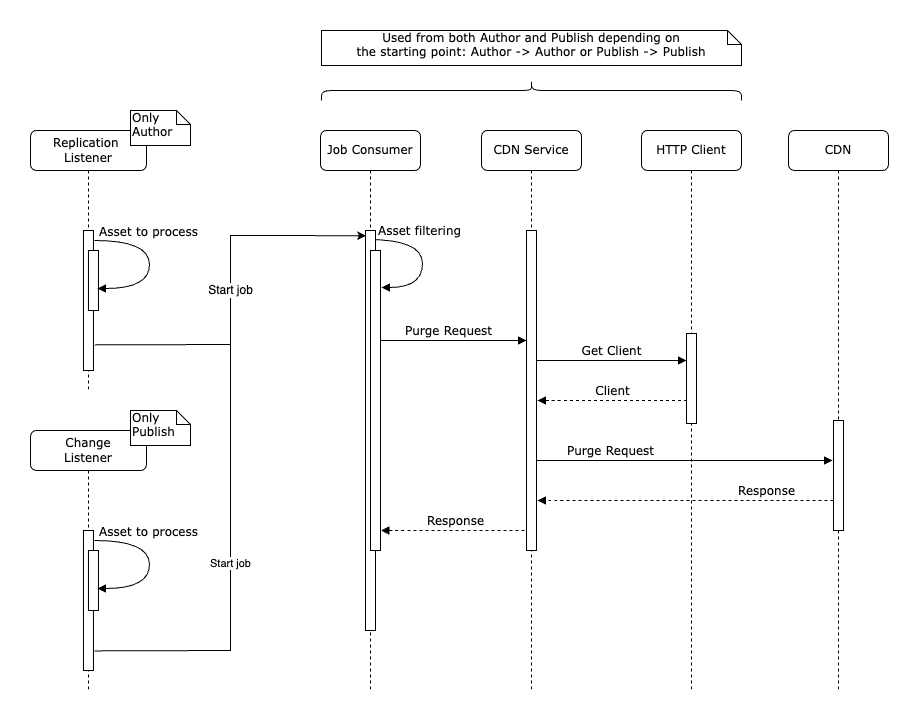 Architecture sequence diagram