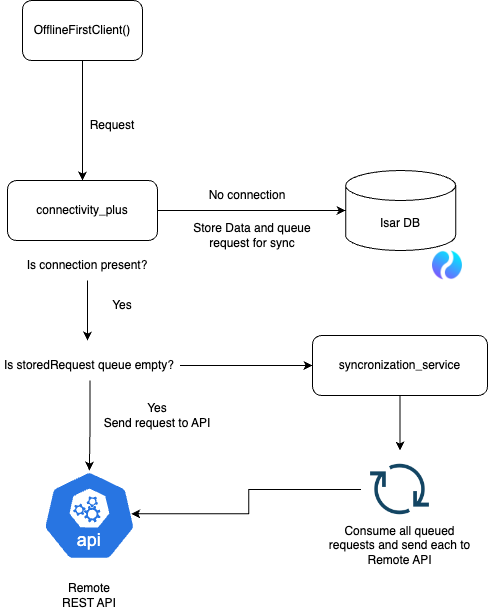 OfflineFirstClient Diagram