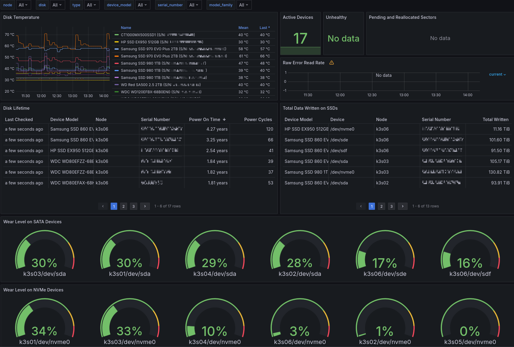 Grafana Dashboard