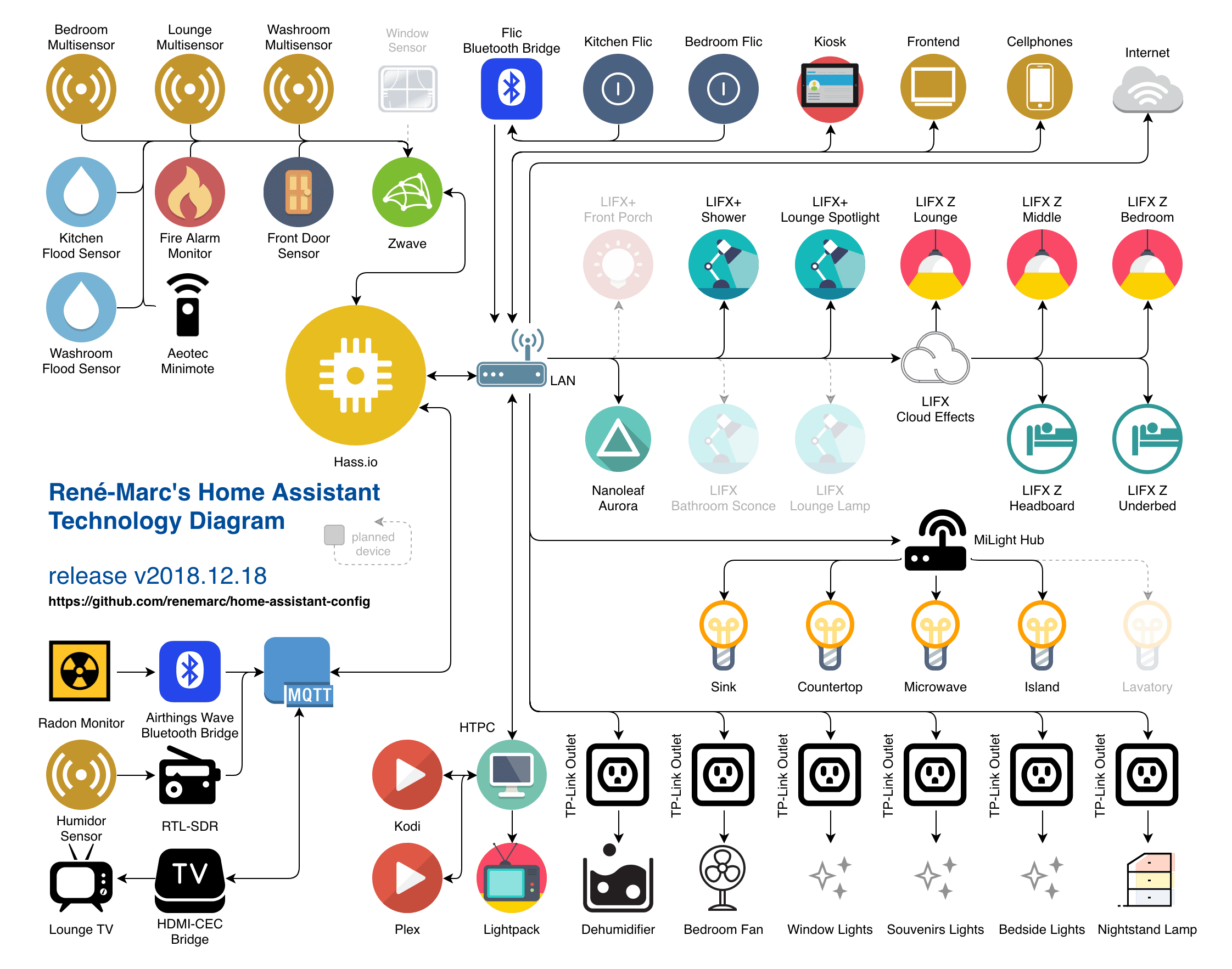 Home Assistant technology diagram