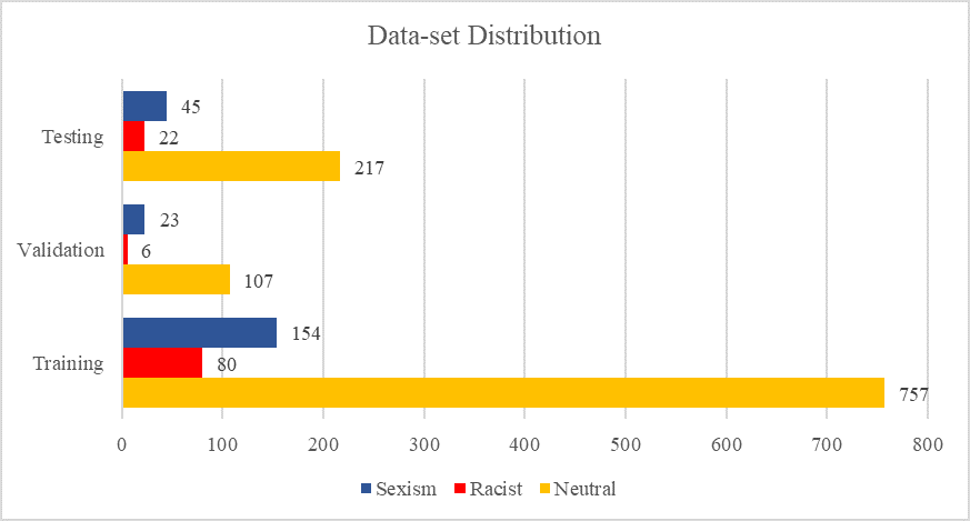 Data Set Distribution