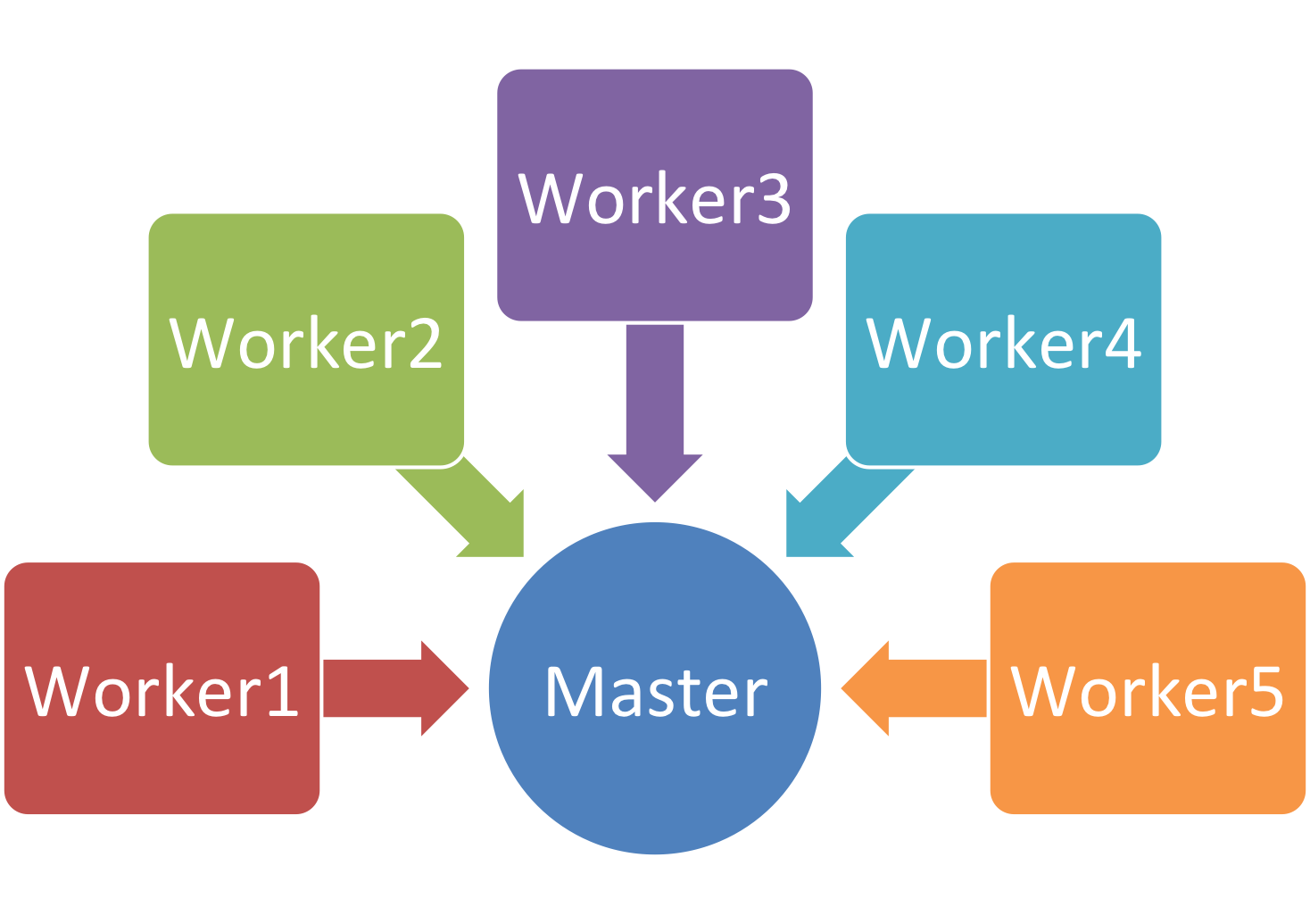 master worker frame