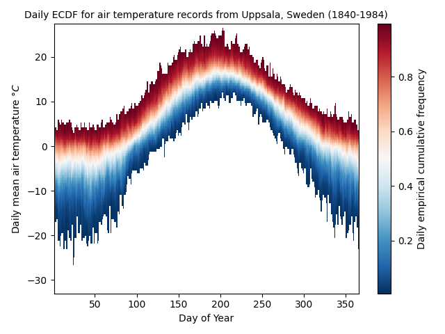 example_ecdf_airtemp