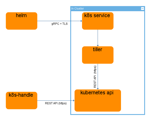 Deploy process