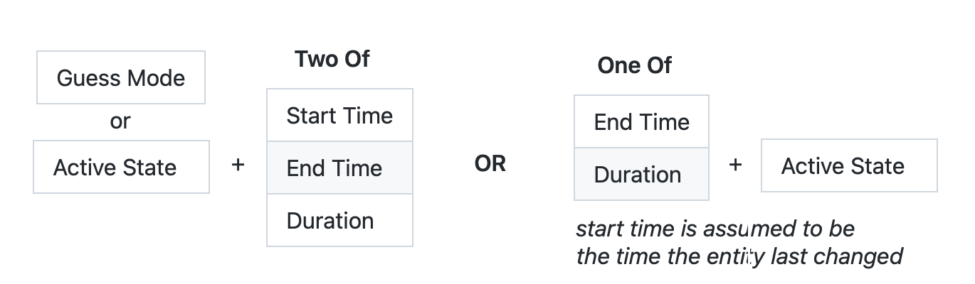 Visual Depiction of how the options work together