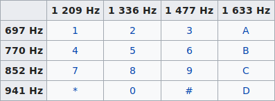 array of dial tones' frequencies from Wikipedia