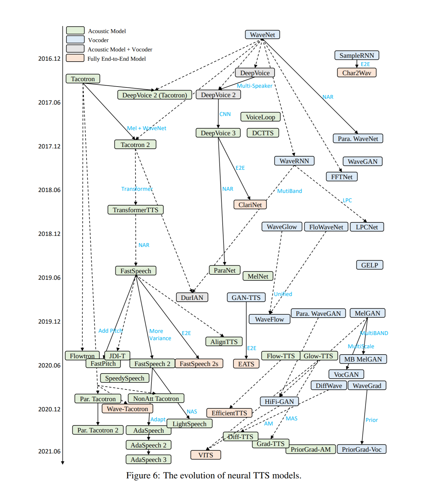 Evolution of TTS models