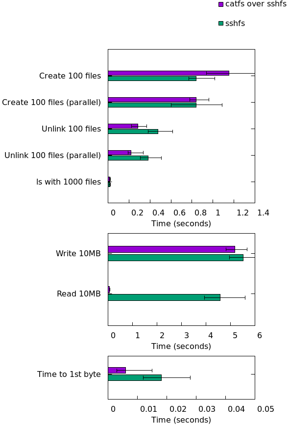 Benchmark result