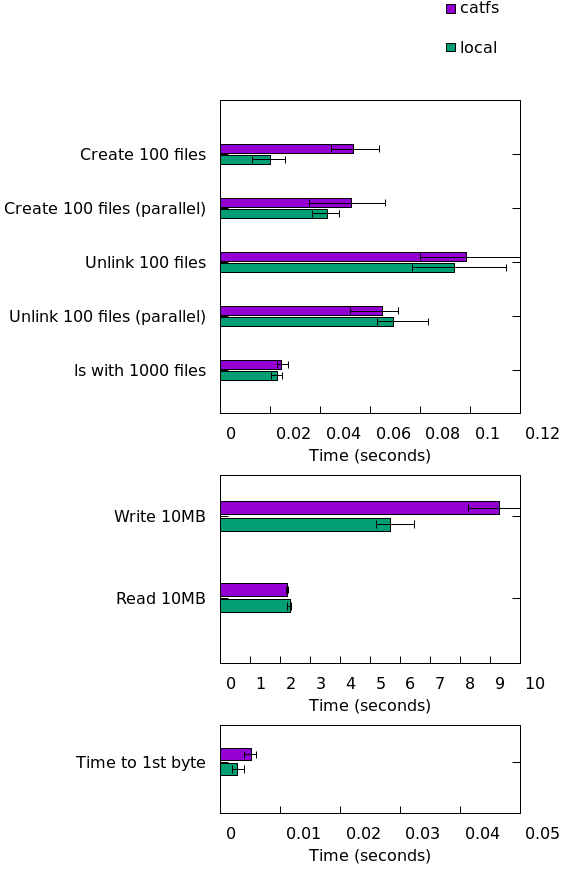 Benchmark result