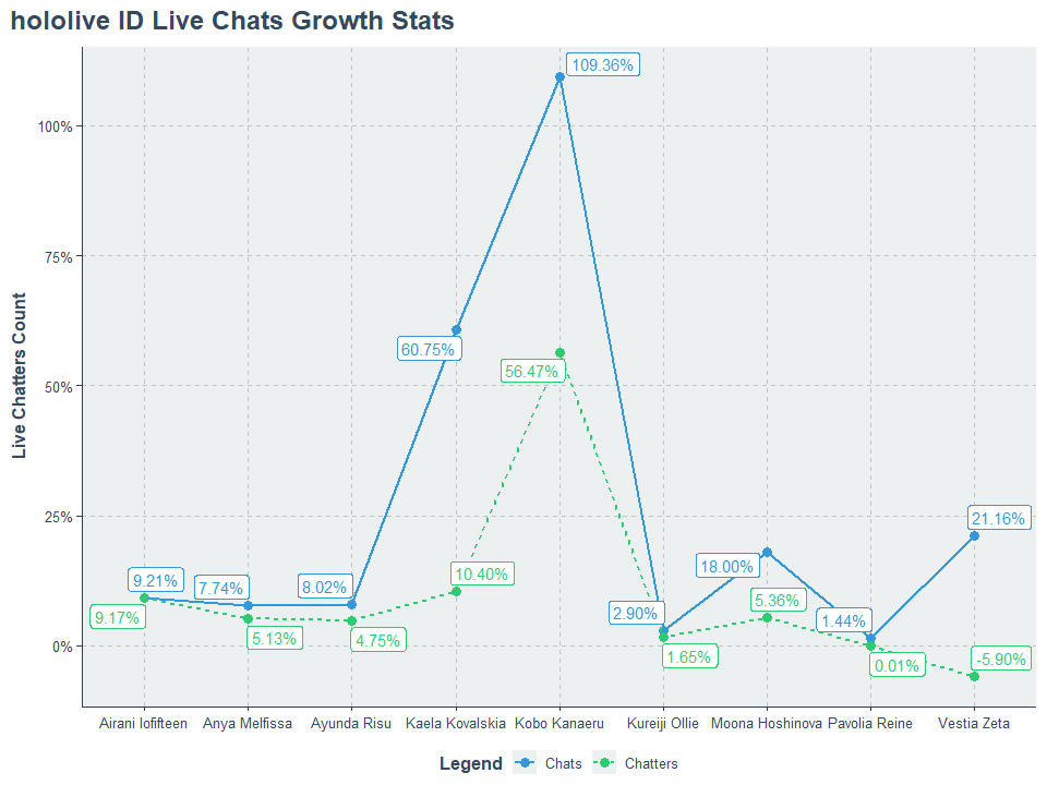 hololive ID talents’ live streaming chats growth