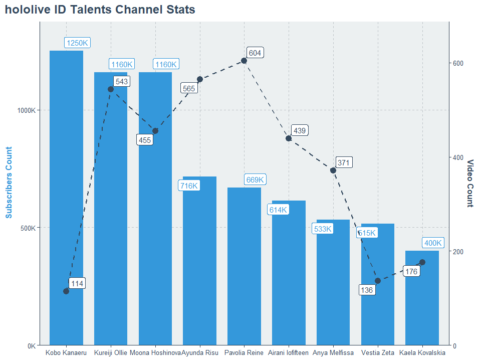 hololive ID talents’ channel statistics
