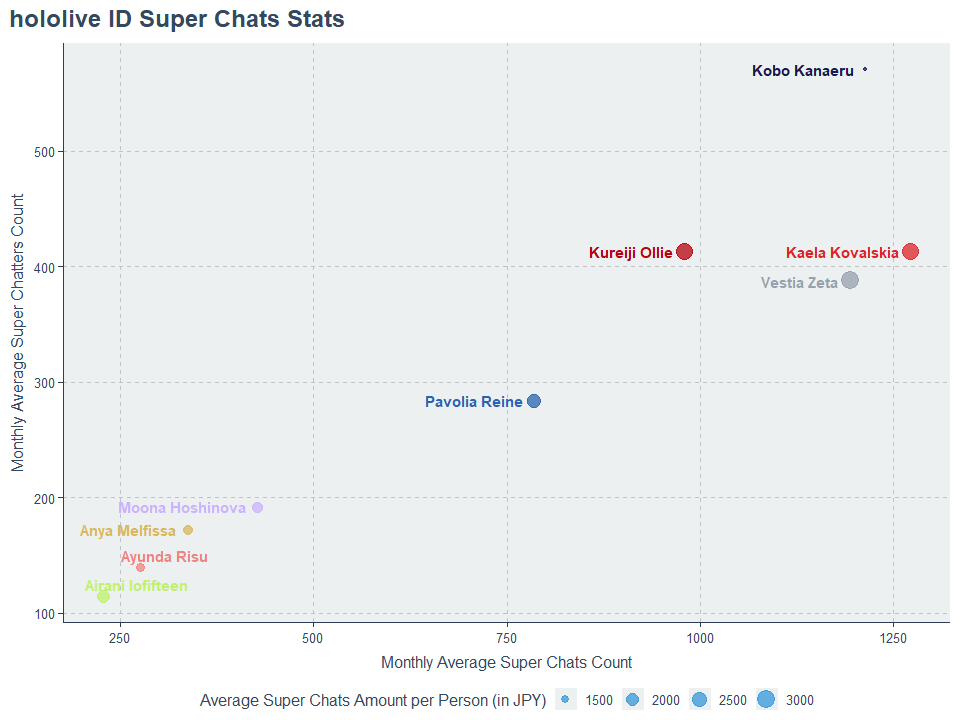 hololive ID talents’ live streaming super chat statistics